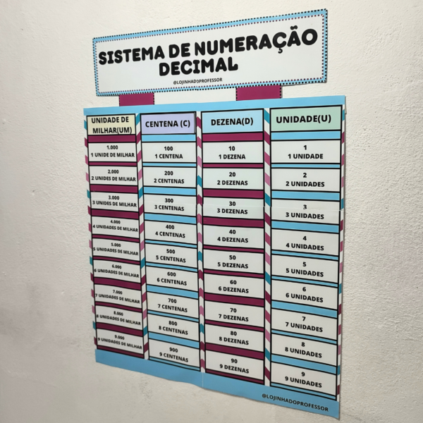 Painel Sistema de Numeração Decimal