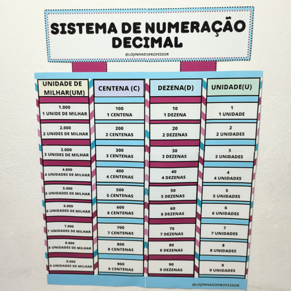 Cartaz-Sistema de Numeração Decimal